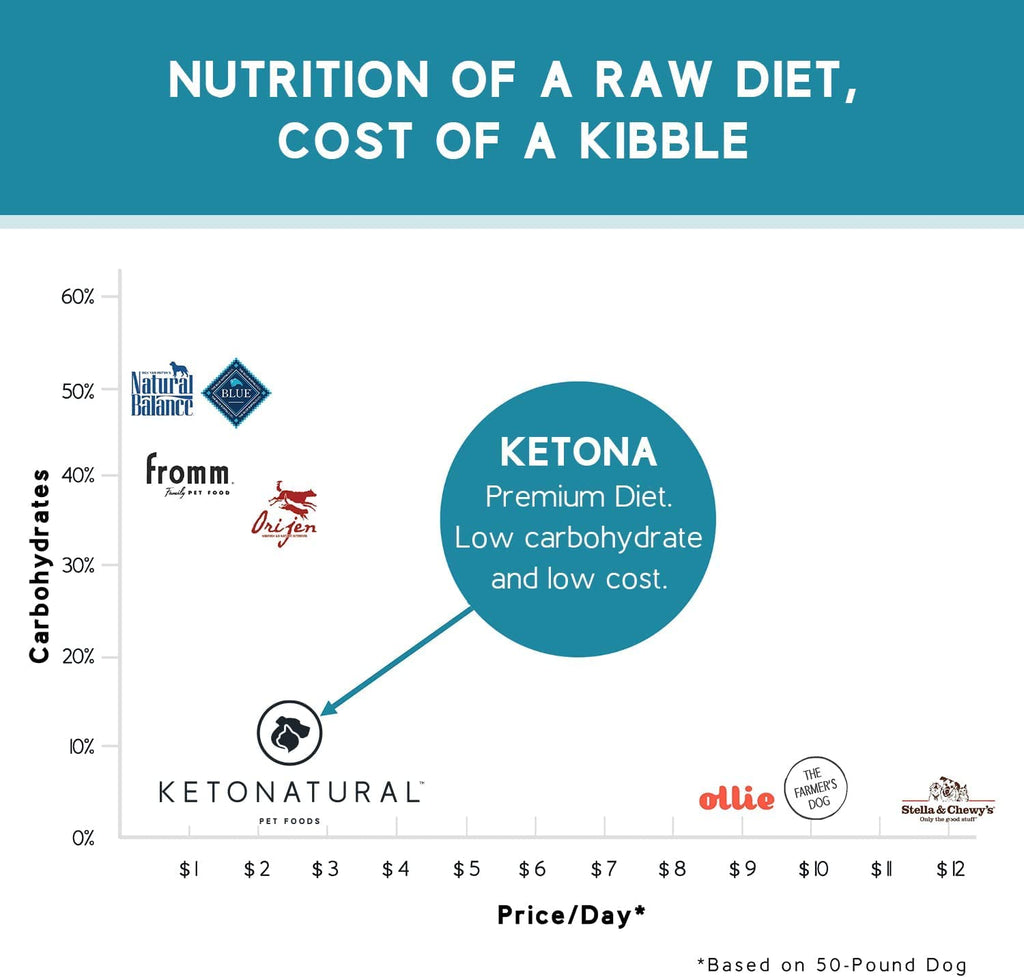 Ketona Chicken Recipe Adult Dry Dog Food, Natural, Low Carb (Only 5%), High Protein (46%), Grain-Free, the Nutrition of a Raw Diet with the Cost and Convenience of a Kibble; 24.2Lb